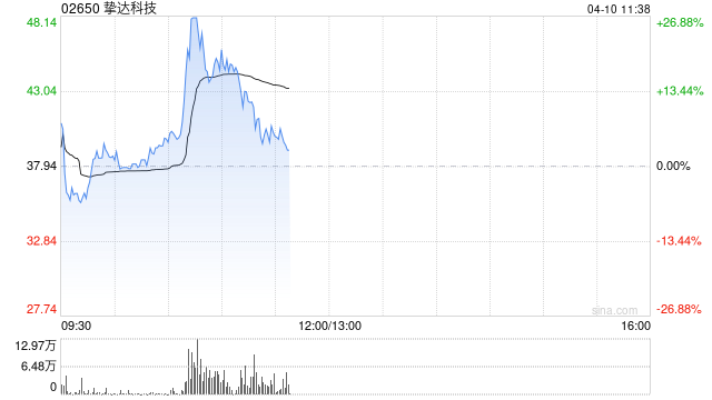 挚达科技早盘涨逾27% 今日起正式进入港股通名单