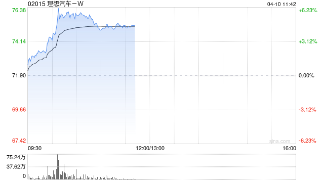 理想汽车-W午前涨近6% 一季度交付量突破指引