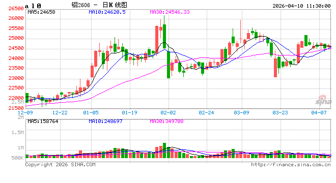 长江有色: 宏观谨慎与供应扰动预期博弈 10日铝价或存上行预期