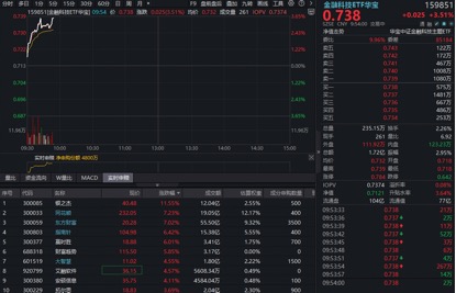 超跌反弹!互联网券商领涨,东方财富猛攻超7%,金融科技ETF华宝(159851)放量涨超3%资金涌入