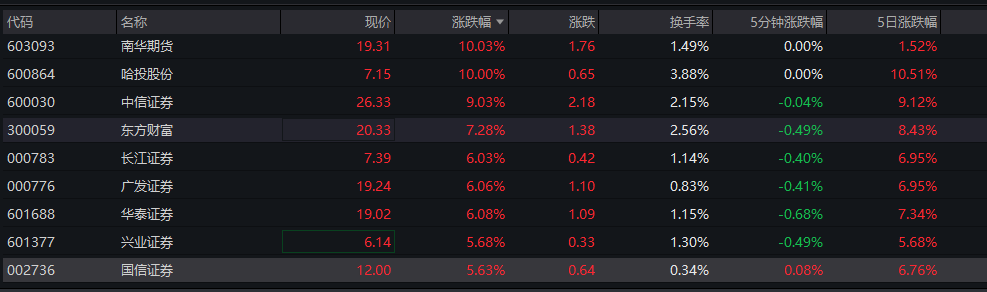 沪指重回4000点，创业板指涨逾3％，券商集体飙涨