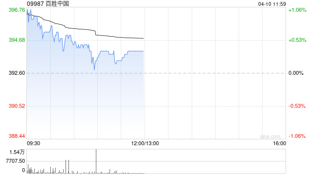 富瑞:降百胜中国目标价至490.2港元 维持“买入”评级