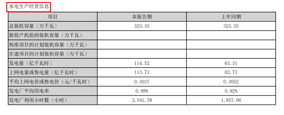 黔源电力:截至2025年末光伏装机量73.96万千瓦