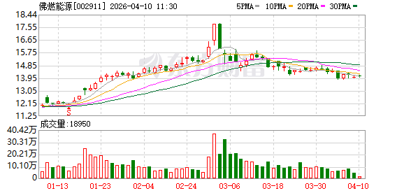 佛燃能源:目前公司储能项目选用的产品主要以磷酸铁锂电池为主