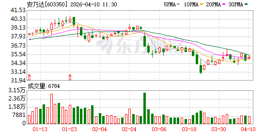安乃达2025年营收20.04亿元增31.14%，归母净利润1.15亿元