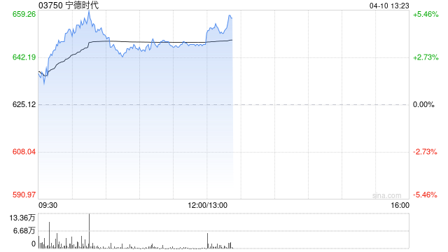 大摩：宁德时代收购中恒电气股权扩大AI供电能力 评级“与大市同步”