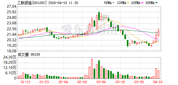 三联锻造2025年营收16.42亿元增长5.09%，净利润下降24.97%至1.10亿元