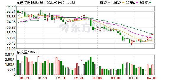 龙迅股份2025年归母净利润1.72亿元增19.05%，拟10股转增4股派发10.40元