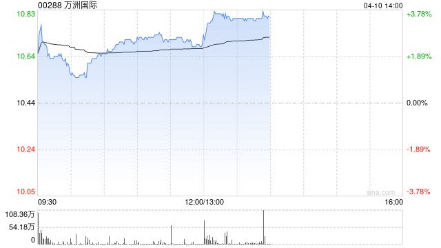 万洲国际午后涨超3%创历史新高 花旗维持“买入”评级