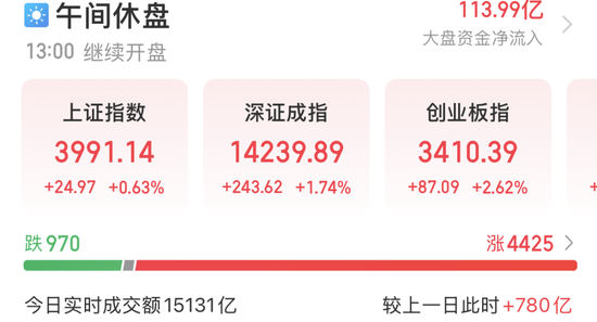 双主线大爆发!超50亿元大资金涌入,一批绩优股亮了