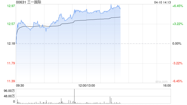 三一国际午后涨超5% 招银国际维持“买入”评级