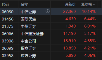 港股午评：恒指涨0.61% 科指涨1.07% 芯片股活跃 中资券商股强势 中信证券涨超10%