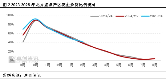 花生:一季度油料消耗托底 二季度观望上货速度