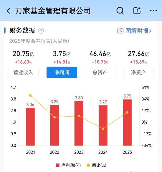 万家方一天或加盟华安基金