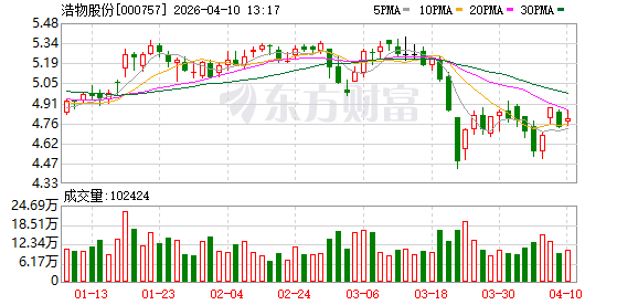 浩物股份:子公司鹏翔公司目前未开展废旧电池回收和汽车拆解回收资源利用相关业务
