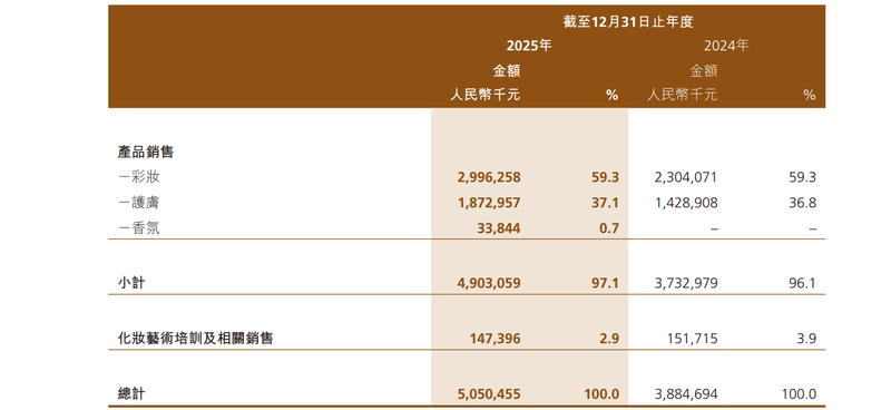 年收入超50亿、研发仅占0.77%,毛戈平难甩“轻研发”标签