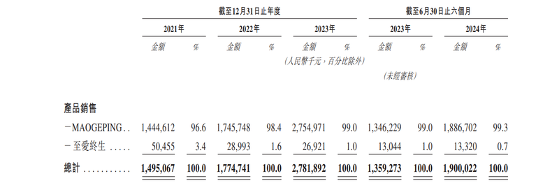 年收入超50亿、研发仅占0.77%,毛戈平难甩“轻研发”标签