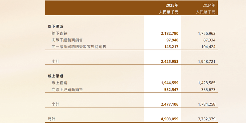 年收入超50亿、研发仅占0.77%,毛戈平难甩“轻研发”标签