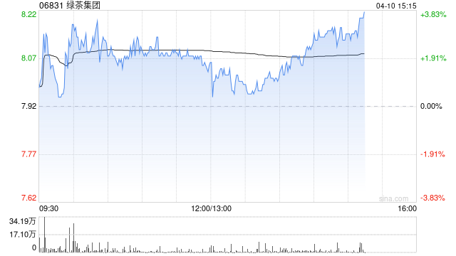 花旗:绿茶集团上市前投资者退出不影响公开市场交易 评级“买入”