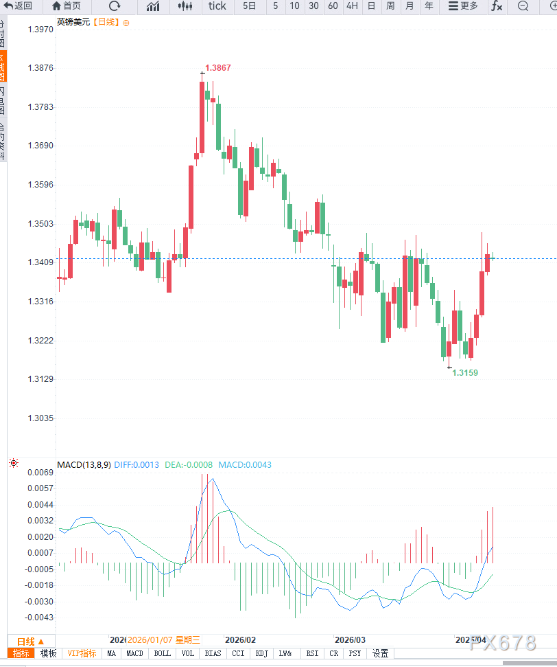 英镑兑美元维持小幅震荡，多头反弹尚未结束