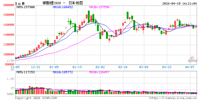 长江有色：10日碳酸锂现货价下跌，紧平衡博弈加剧