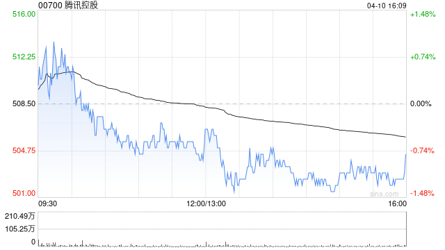 瑞银：料腾讯控股首季经调整利润同比增长12% 评级“买入”