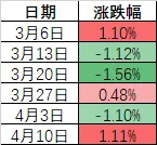 创业板指，创多年新高！这个周五，A股出现三大异象