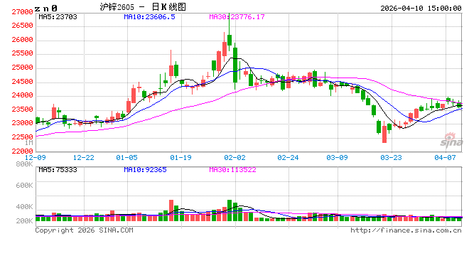 长江有色：10日锌价小跌 今日整体成交一般