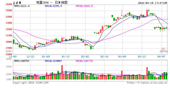 鸡蛋：市场在博弈，淘鸡在观望