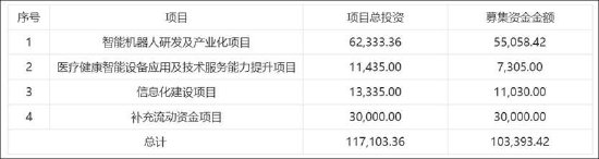 均普智能定增募资补流背后报表“虚”?机器人收入不足四百万拟募5.5亿扩产