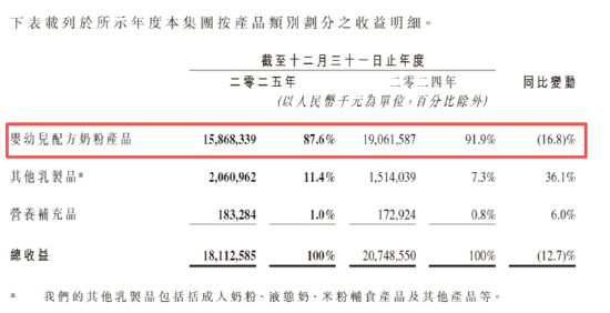 中国飞鹤业绩双降净利润几近腰斩 婴配奶粉销售额下降17%、其他乳制品毛利率仅1%“赔钱赚吆喝”？