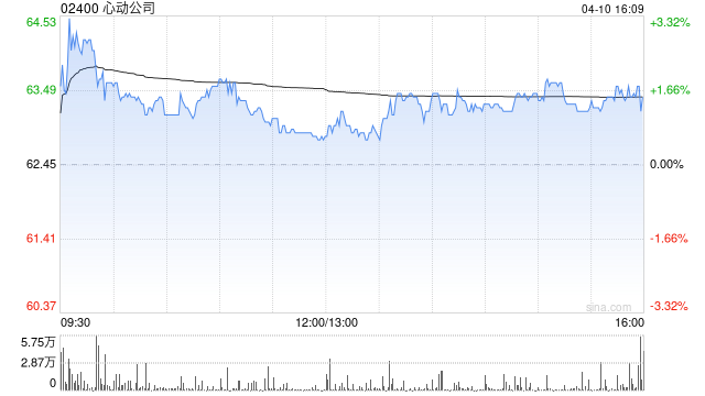 华创证券：首次覆盖心动公司给予“强推”评级 目标价为100.9港元