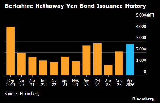 伯克希尔发行日元债券 为巴菲特卸任CEO后首次