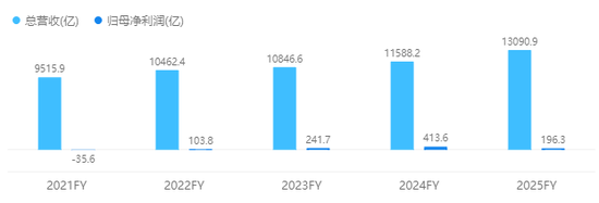 52岁的刘强东,比32岁时还忙