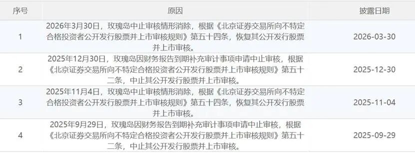 玫瑰岛IPO重启，曾两度被中止