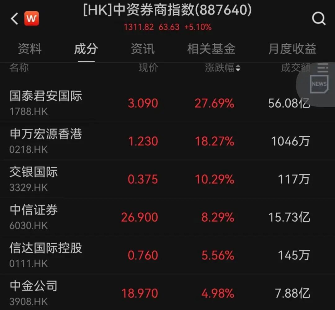 香港金融，大消息！牛市旗手大爆发！