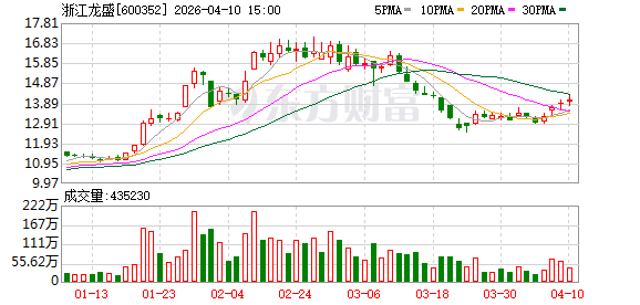 浙江龙盛:2025年年度归属于上市公司股东的净利润是1829019504.64元