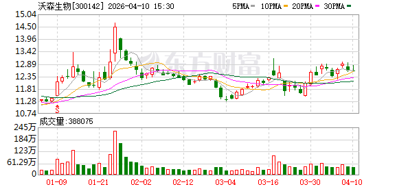 沃森生物:2025年公司海外业务收入5.22亿元