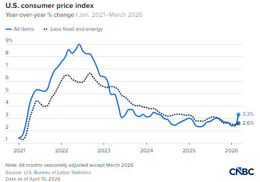 受伊朗冲突导致能源价格飙升影响，美国3月消费者价格上涨3.3%