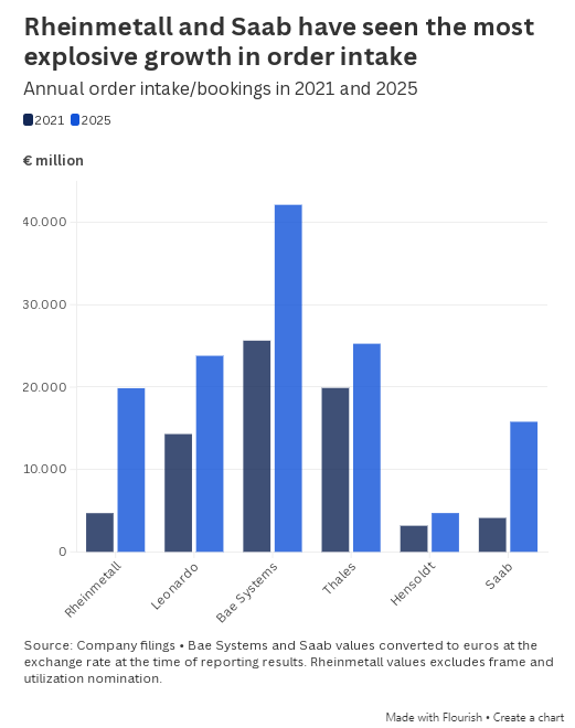 防务领域转向硅谷模式：俄乌、伊朗冲突挑战传统作战范式