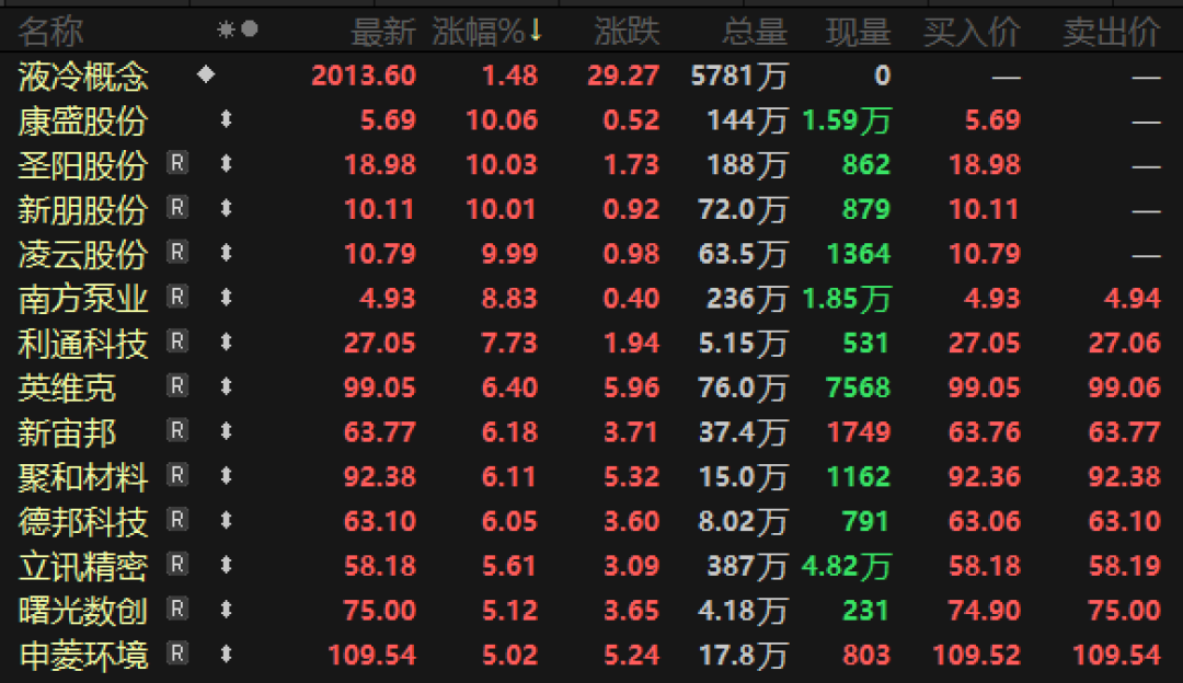 利好不断！液冷赛道猛涨，这些公司订单爆发