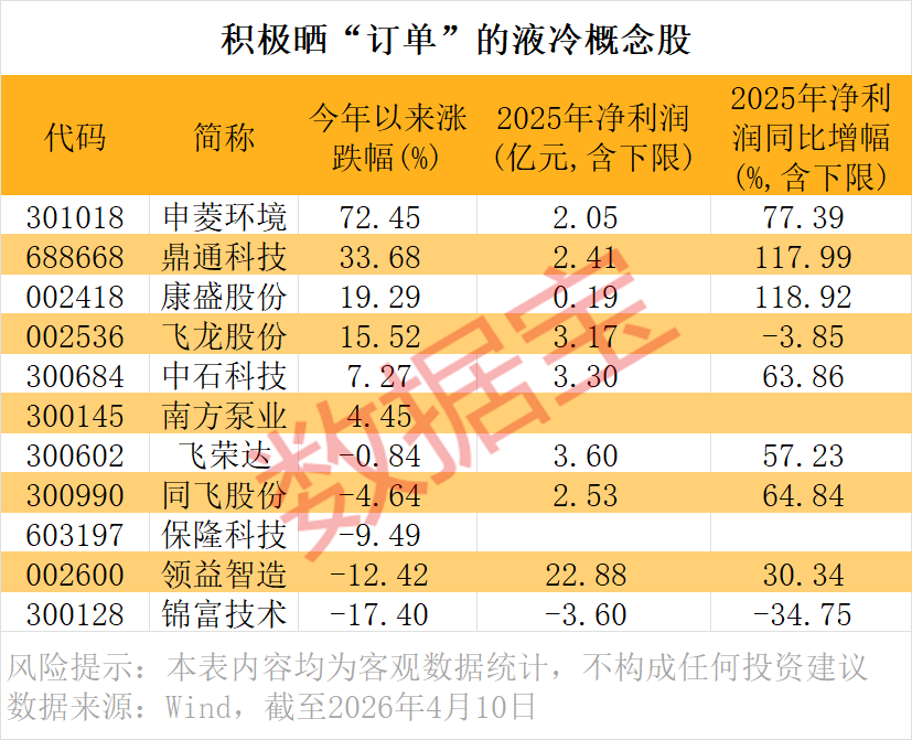 利好不断！液冷赛道猛涨，这些公司订单爆发