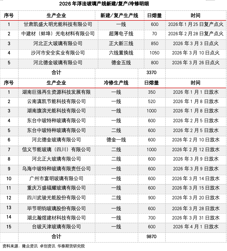 冷修加速，能否扭转玻璃市场弱势？