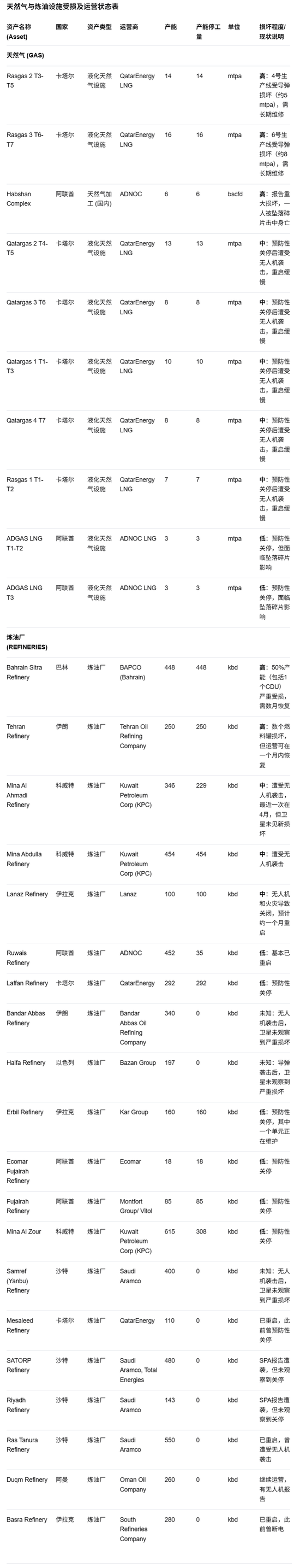 摩根大通详细拆解中东油气损失:这是完整列表