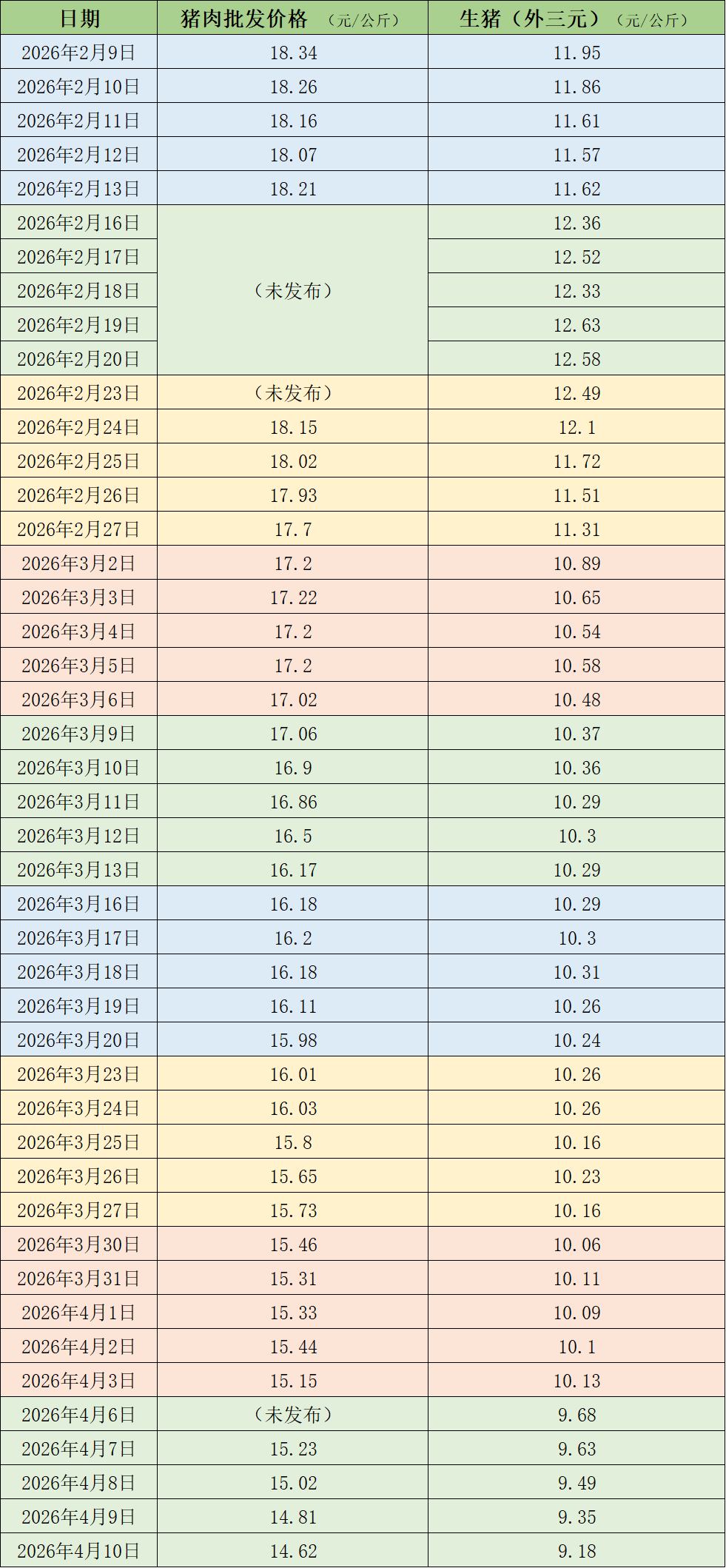 去产能速度偏慢，猪价跌破10元每公斤