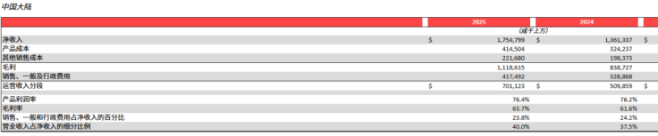 净利润下滑13%，美洲核心市场失速，Lululemon遭遇上市以来最慢增长