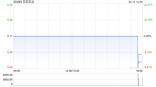 百宏实业于4月10日斥资3.92万港元回购8000股