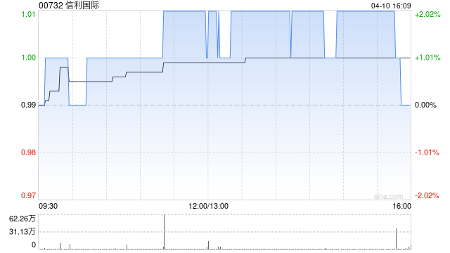 信利国际于4月10日斥资100万港元回购100万股