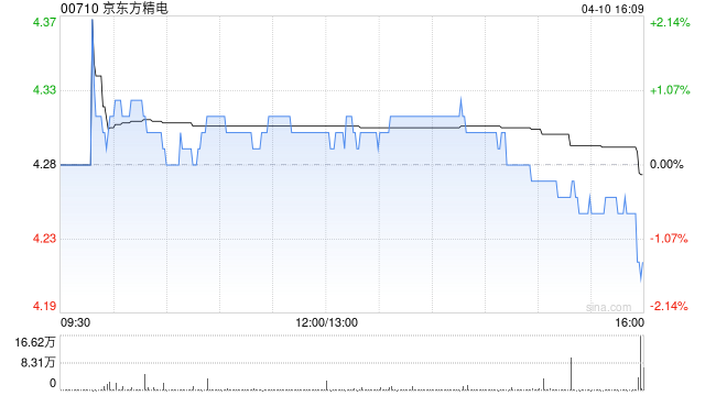 京东方精电：受托人根据股份奖励计划购买20.4万股