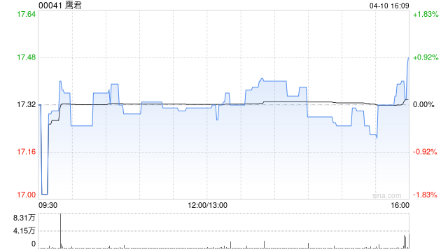鹰君因购股期权获行使而发行合计15.2万股
